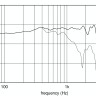 EIGHTEEN SOUND 15W750/8 15" динамик НЧ, 8 Ом, 600 Вт AES, 97dB, 50-5000 Гц